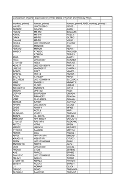 Comparison of Genes Expressed in Primed States of Human And