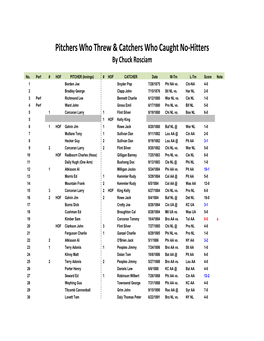 Pitchers Who Threw & Catchers Who Caught No-Hitters