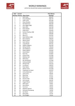 World Rankings After the 2016 Betfred World Championship