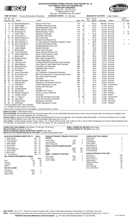 Lead Fin Pos Driver Team Laps Pts Bns Pts Winnings Status Tms Laps Str Pos Car No Driver Rating 1 19 22 Brad Keselowski