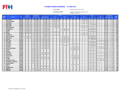 Fih Men's World Rankings - 16 June 2014