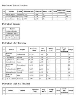 List of Districts of Kyrgyzstan