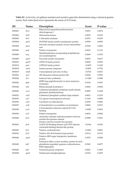 ID Name Description Score P-Value