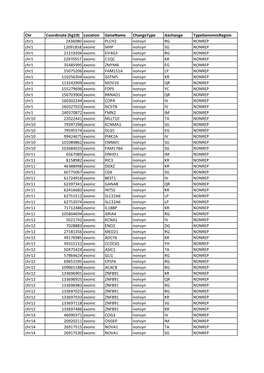 Location Genename Changetype Aachange Typegenomicregion