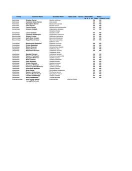 Family Common Name Scientific Name Alpha Code Source Sp