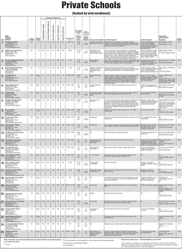 Private Schools (Ranked by Total Enrollment)