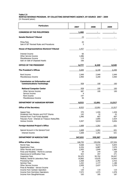 Table C.5 NONTAX REVENUE PROGRAM, by COLLECTING DEPARTMENT/AGENCY, by SOURCE 2007 - 2009 (In Thousand Pesos)
