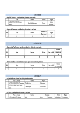 Liste Des Assujetties Par Catégorie