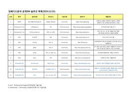 공개sw 솔루션 목록(2014.12.31)