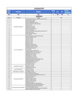 CHEMISTRY GENE PH/V TOTAL OBC(A) OBC(B) SC ST RAL H VACANCY 59 14 14 1 46 25 159 GENERAL Sl No