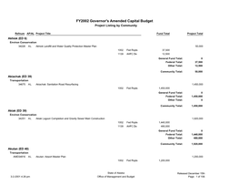 Capital Projects by Community