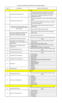 Territorial Jurisdiction of Criminal Courts in Prakasam District