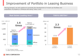 Improvement of Portfolio in Leasing Business