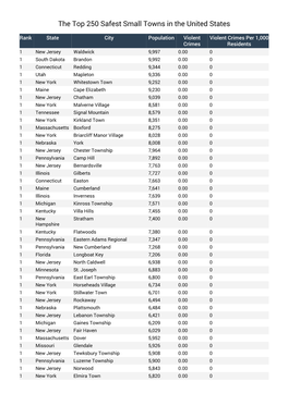 The Top 250 Safest Small Towns in the United States