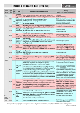 Timescale of the Ice Age in Essex (Not to Scale)