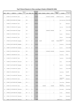 Top 25 Natural Disasters in China According to Number of Killed(1901-2000)