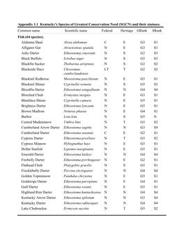 Appendix 1.1 Kentucky's Species of Greatest Conservation Need (SGCN) and Their Statuses. Common Name Scientific Name Grank Sran