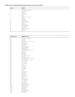 Codebook for 1631591650Honduras Lapop Final 2006 Data Set 092906