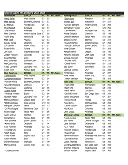 Gridiron Experts NFL Draft 2013 Cheat Sheet Quaterbacks SCHOOL HT