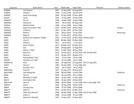 Surname Given Name Year Death Date Paper Date Remarks Death