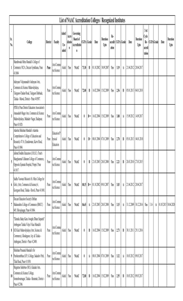 List of NAAC Accredited Colleges / Institutes 14122015