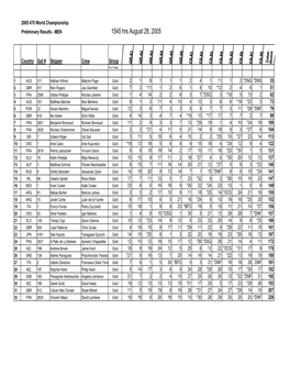 2005 470 Worlds Finals Scoring