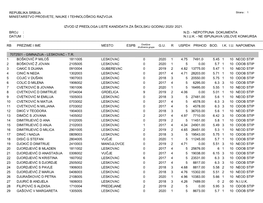 Republika Srbija Ministarstvo Prosvete, Nauke I Tehnološkog Razvoja Datum : Izvod Iz Predloga Liste Kandidata Za Školsku Godi