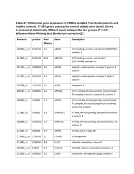 Table S1: Differential Gene Expression in Pbmcs Isolated from Sojia Patients and Healthy Controls