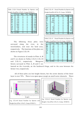 191 the Following Three Plots Were Surveyed Along the River, in The