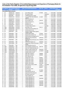 Of the Public Register of Accredited Reprocessors and Exporters of Packaging Waste for Accreditation Year 2008, All Agencies As @ 25 Aug 2020