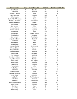 Representative Party Home Town/City District Final Vote on HJR 135 Jose Aliseda R Beeville 35 Y Alma Allen D Houston 131 N Roberto R