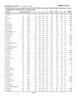 PHRF-LE INC. This List Reflects Base Ratings for Boat Classes in the PHRF-LE Database