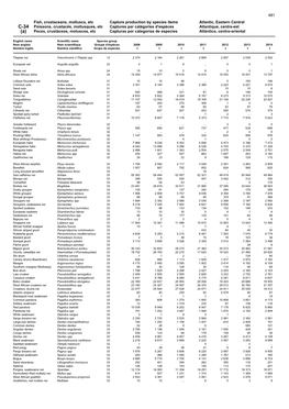 Fish, Crustaceans, Molluscs, Etc Capture Production by Species