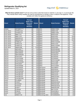 Refrigerator Qualifying List Updated March 3, 2021