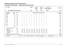 Mastercard Skate Canada International ICE DANCING FREE DANCE JUDGES DETAILS PER SKATER