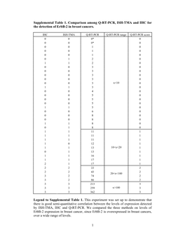 1 Supplemental Table 1. Comparison Among Q-RT-PCR, ISH-TMA And