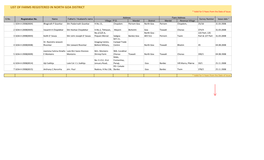 LIST of FARMS REGISTERED in NORTH GOA DISTRICT * Valid for 5 Years from the Date of Issue