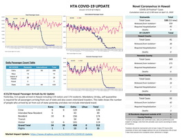 HTA COVID-19 UPDATE Novel Coronavirus in Hawaii (Issued: 4/15/20 @ 4:00Pm) COVID-19 Positive* Cases Cumulative Totals As of 12:00 Noon on April 15, 2020