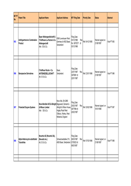 MT PT No Patent Title Applicant Name Applicant Address MT Filing Date Priority Date Status Abstract 993 Antihypertensive Combina