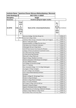 Copy of Higherstudies