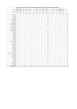 Grants to Institutions Other Than Dioceses