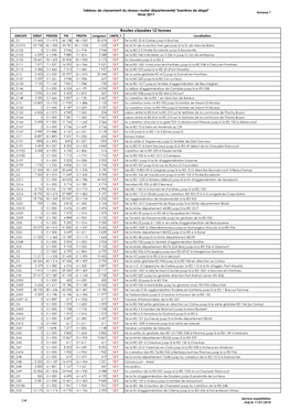 Tableau De Classement Du Réseau Routier – Barrières De Dégel