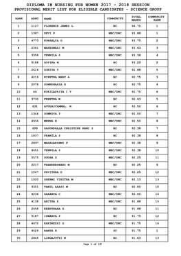 Diploma in Nursing for Women 2017 - 2018 Session Provisional Merit List for Eligible Candidates - Science Group