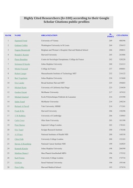 Highly Cited Researchers (H&gt;100) According to Their Google Scholar