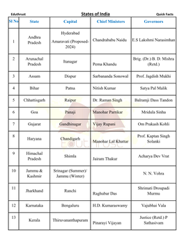 States of India Quick Facts Sl No State Capital Chief Ministers Governors