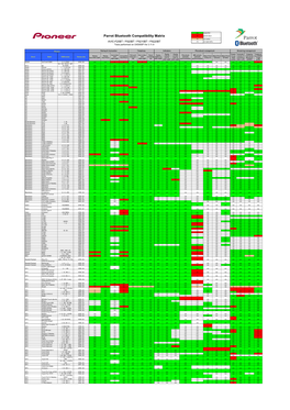Parrot Bluetooth Compatibility Matrix No Phone Issue Ne Not Tested AVIC-F20BT / F920BT / F9210BT / F9220BT N/A Not Applicable Tests Performed on CK5050P F/W 3.11.8