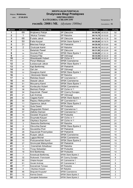 Rocznik: 2008 I MŁ (Dystans 1000M) Zawodników: 52