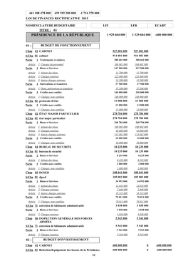 Présidence De La République 1 929 604 000 1 329 604 000 -600 000 000