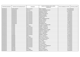 List of Winning-Proclaimed Candidates