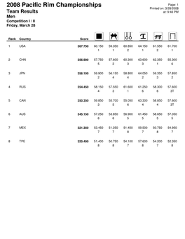 2008 Pacific Rim Championships Page: 1 Printed On: 3/28/2008 Team Results At: 9:46 PM Men Competition I / II Friday, March 28